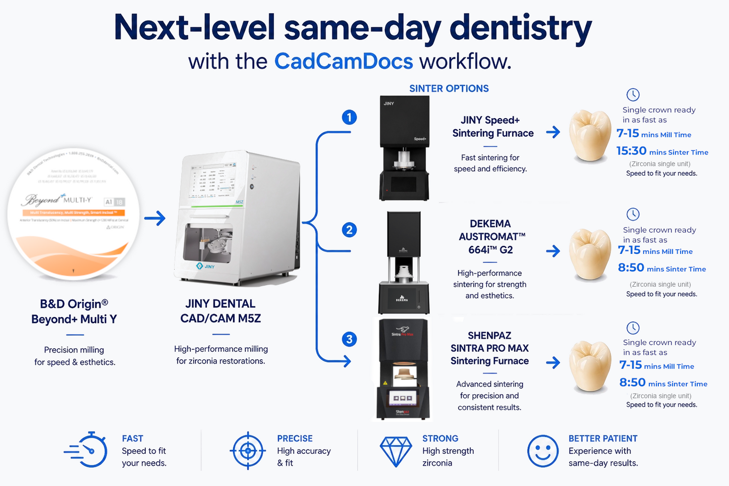 CadCamDocs Same-day Dry Bundle