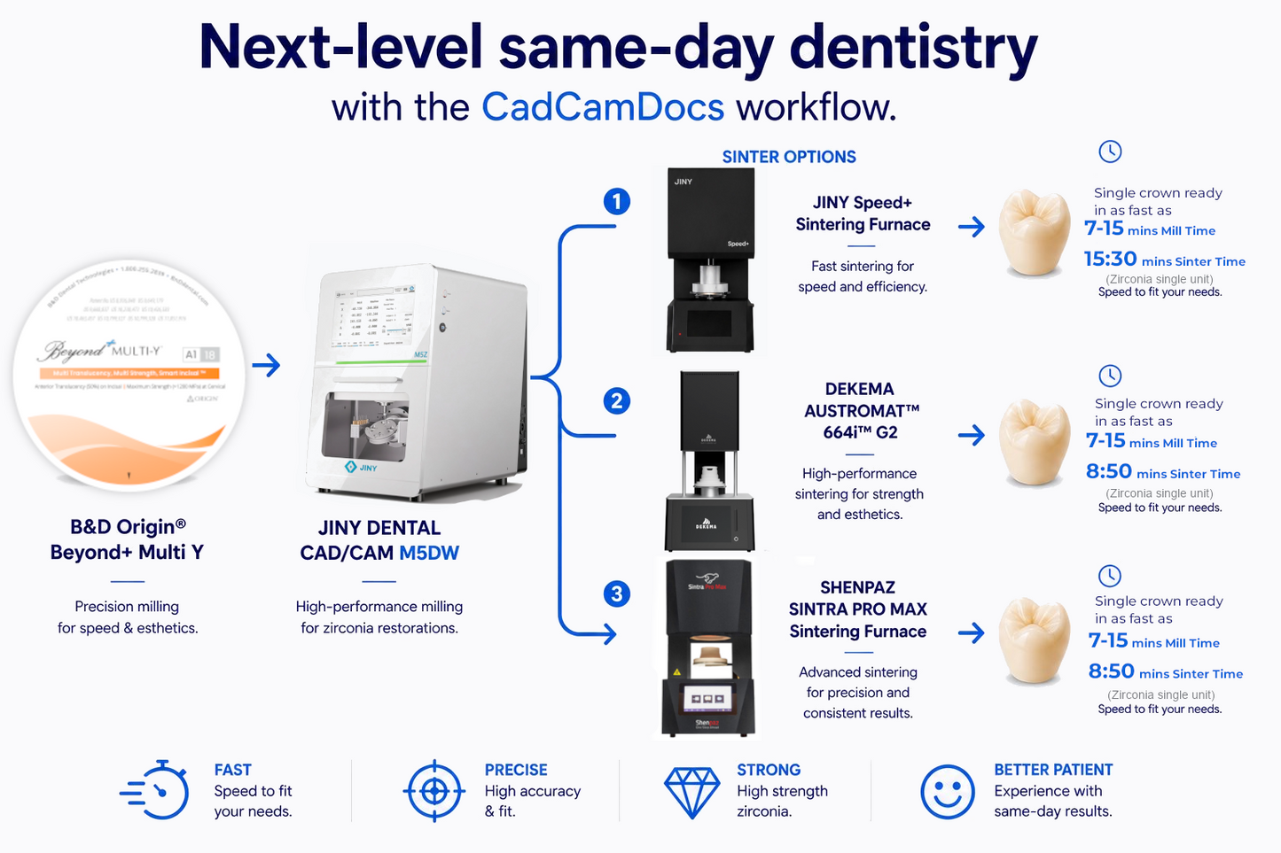 CadCamDocs Same-day Wet/Dry Bundle